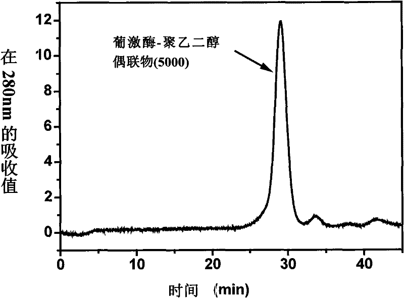 Polyethyleneglycol-staphylokinase conjugate as well as preparing method and application thereof