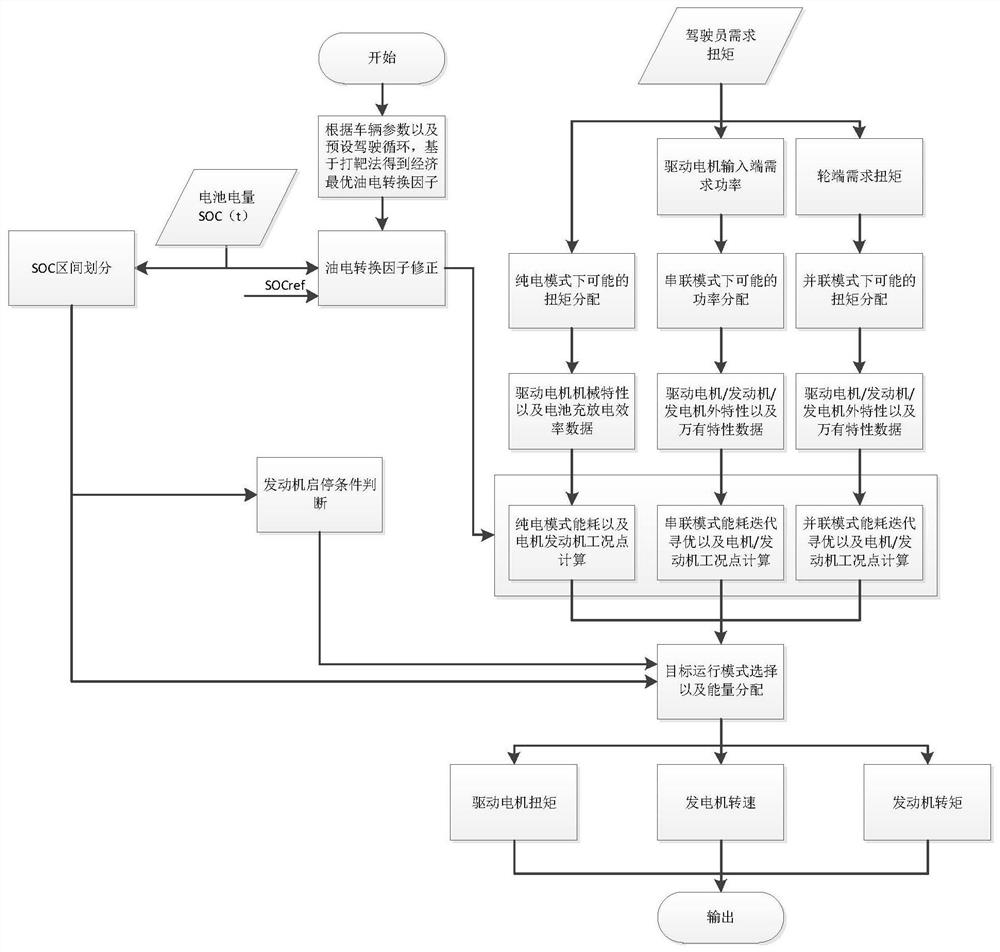 An ecms-based vehicle SoC adaptive energy management method