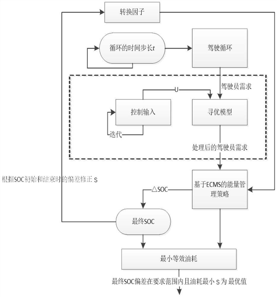 An ecms-based vehicle SoC adaptive energy management method