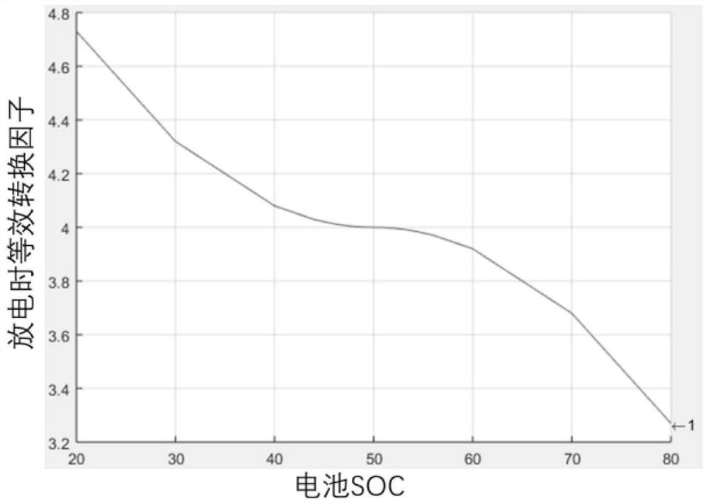 An ecms-based vehicle SoC adaptive energy management method