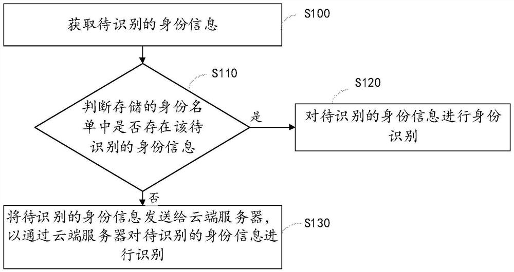 Identity recognition method and device, electronic equipment and storage medium