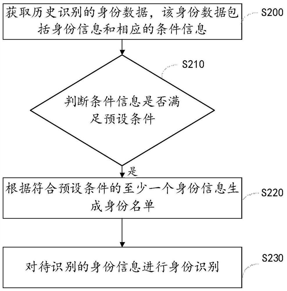 Identity recognition method and device, electronic equipment and storage medium