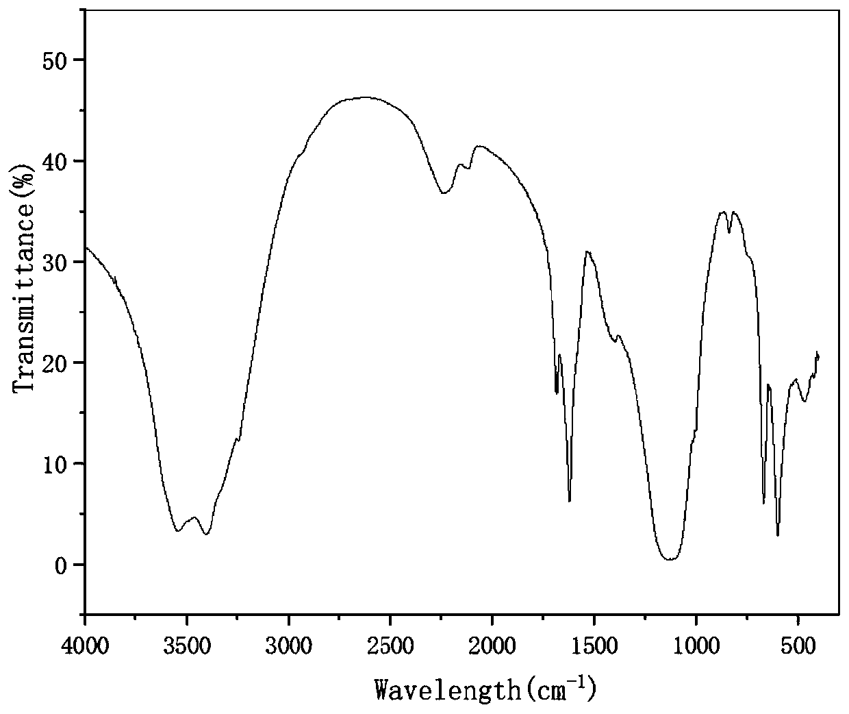 Preparation method of plant molluscacide, namely thiamine disulfide