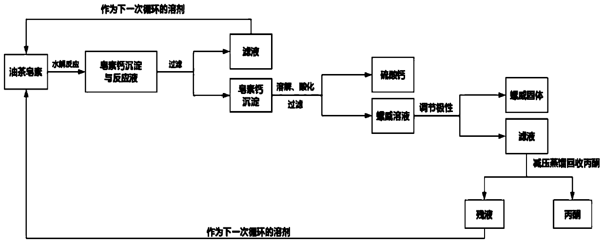 Preparation method of plant molluscacide, namely thiamine disulfide