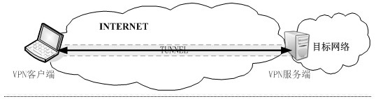 A method for implementing vpn tunnel protocol