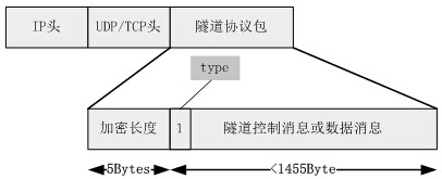 A method for implementing vpn tunnel protocol