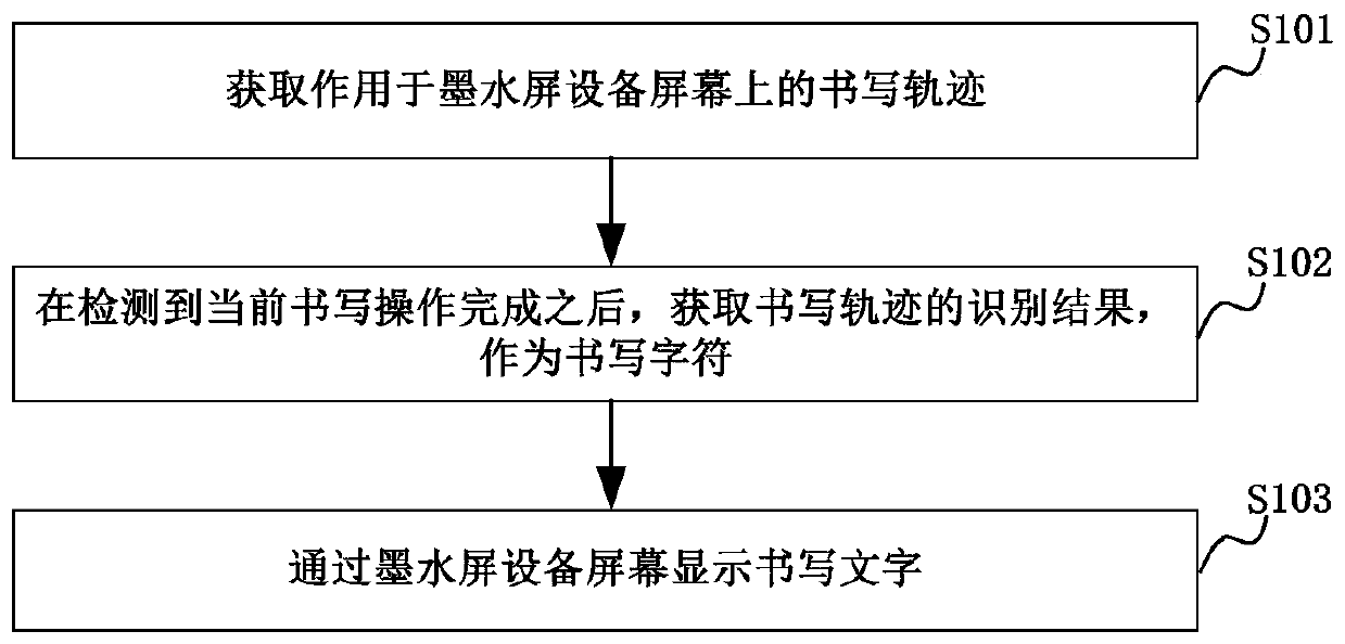 Character input method based on ink screen device, ink screen device and storage medium