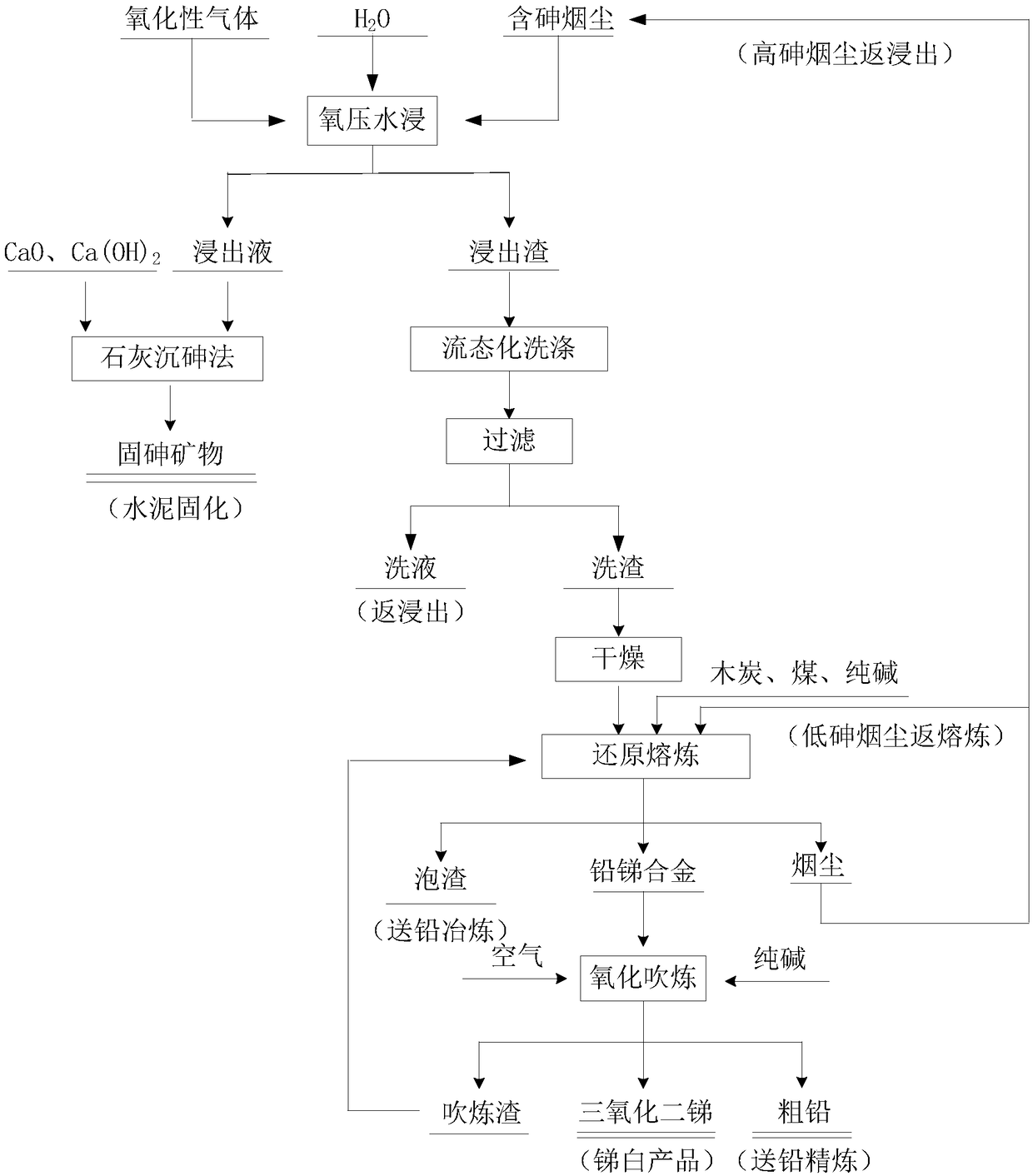 A method for comprehensive recovery of valuable metals from arsenic-containing fume and safe disposal of arsenic