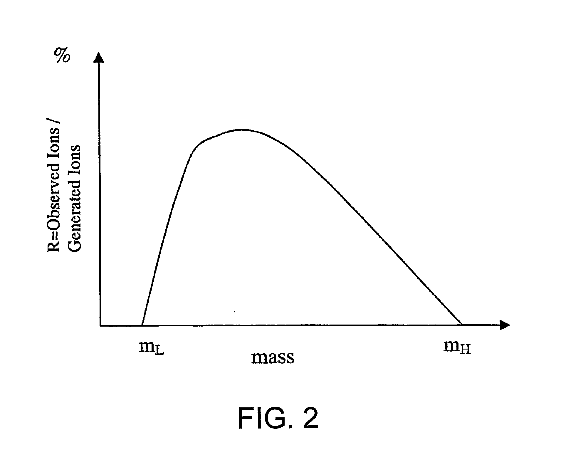 Fourier transform mass spectrometer and method for generating a mass spectrum therefrom