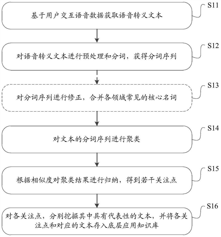 Method and device for mining knowledge points