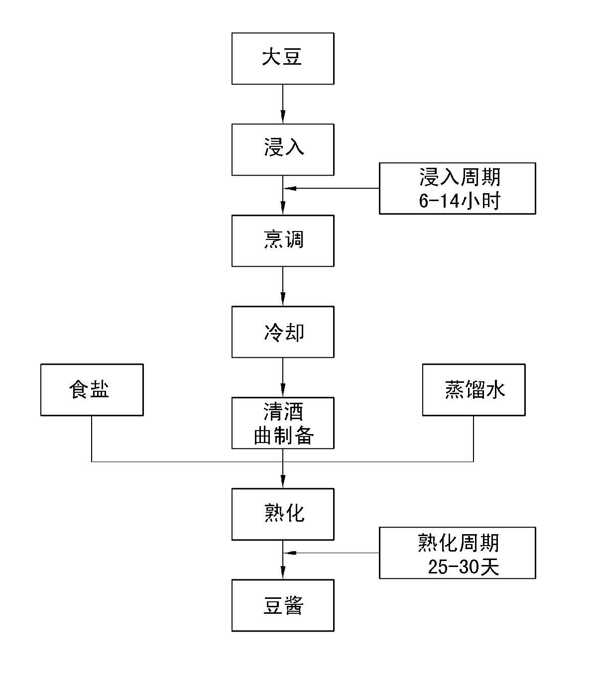 Method for preparing soybean paste