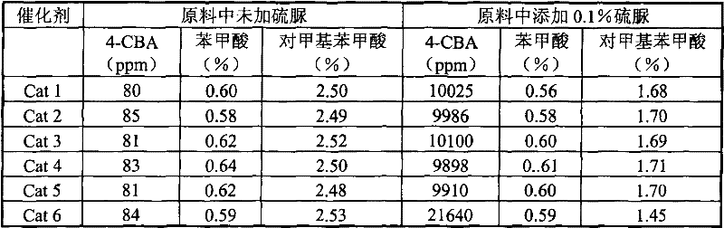 P-benzene dicarboxylic acid hydrogen refining catalyst and preparation method thereof