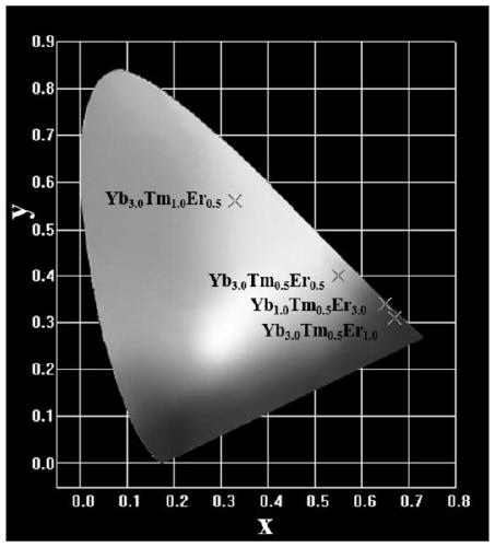 Rare earth ion-doped dodecacalcium heptaaluminate polycrystalline powder with up-conversion light color tunability, preparation method and application thereof