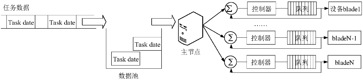 Task processing method and device and computer storage medium