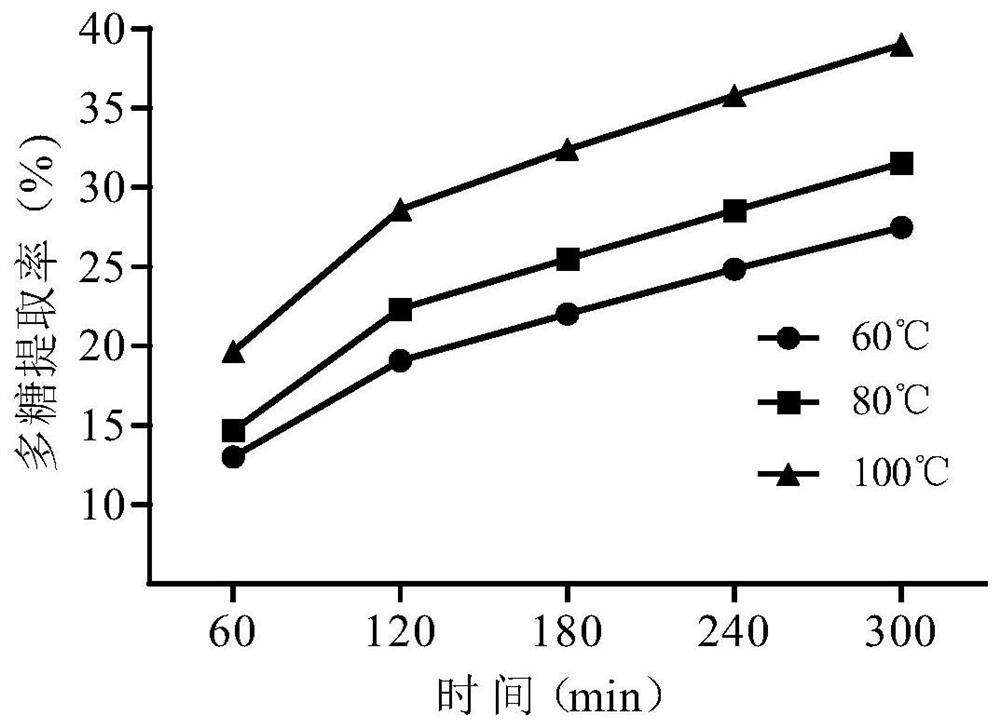 A method for continuous phase change extraction of Ganoderma lucidum polysaccharides and a method for evaluating its extraction process based on online conductivity