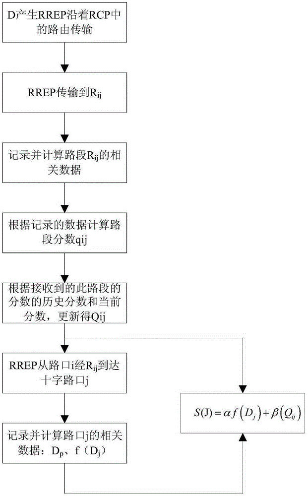 Route method based on crossroads in opportunistic vehicular ad hoc network