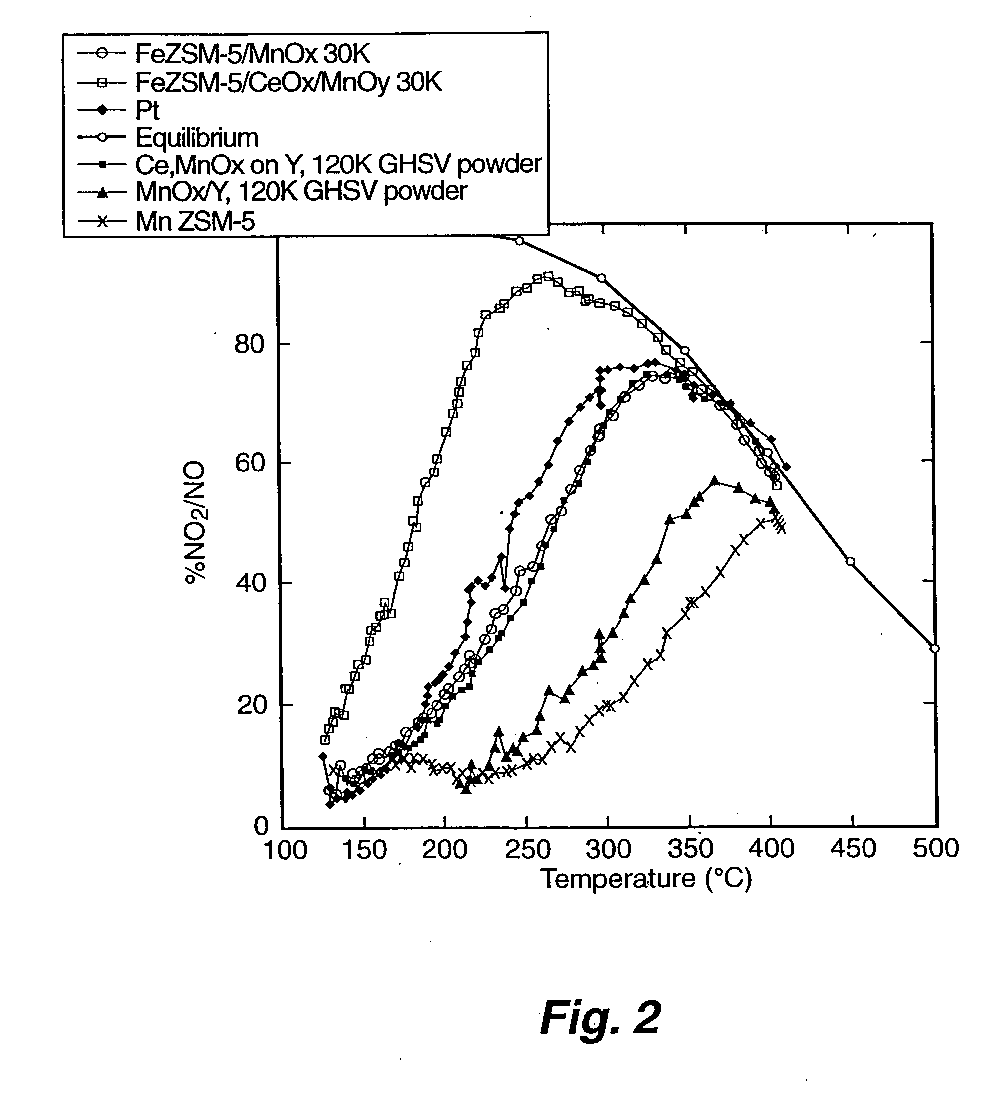 Catalyst and method for reduction of nitrogen oxides