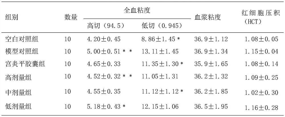 A kind of extract for treating pelvic inflammatory disease and preparation method thereof