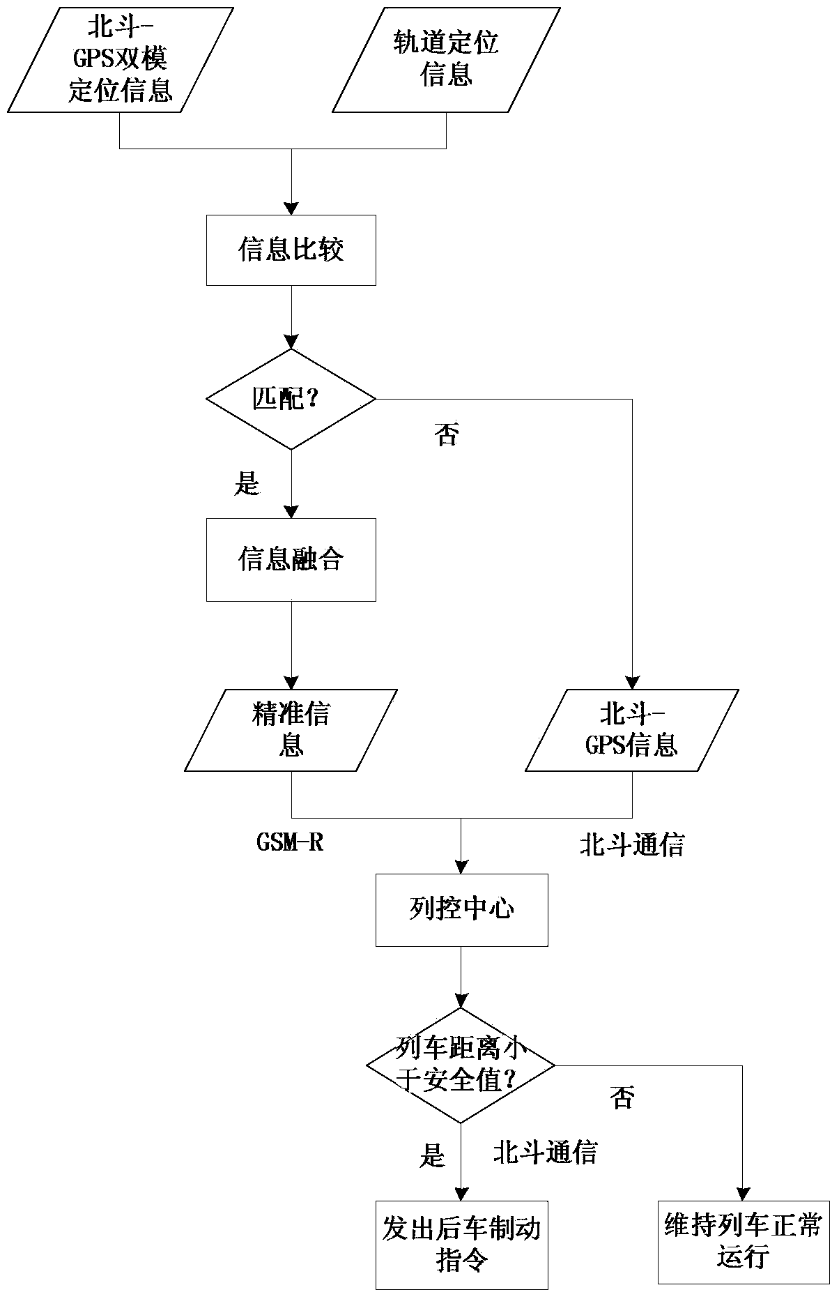 Auxiliary train protection system and method based on Beidou navigation