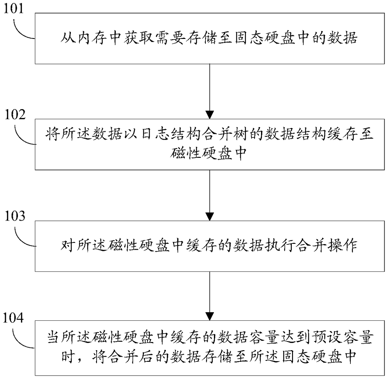 A data storage method and device