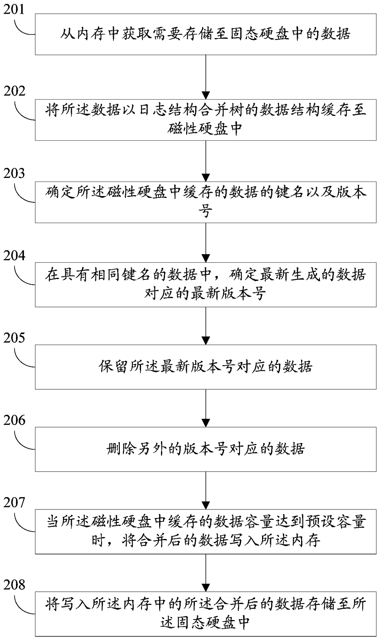 A data storage method and device