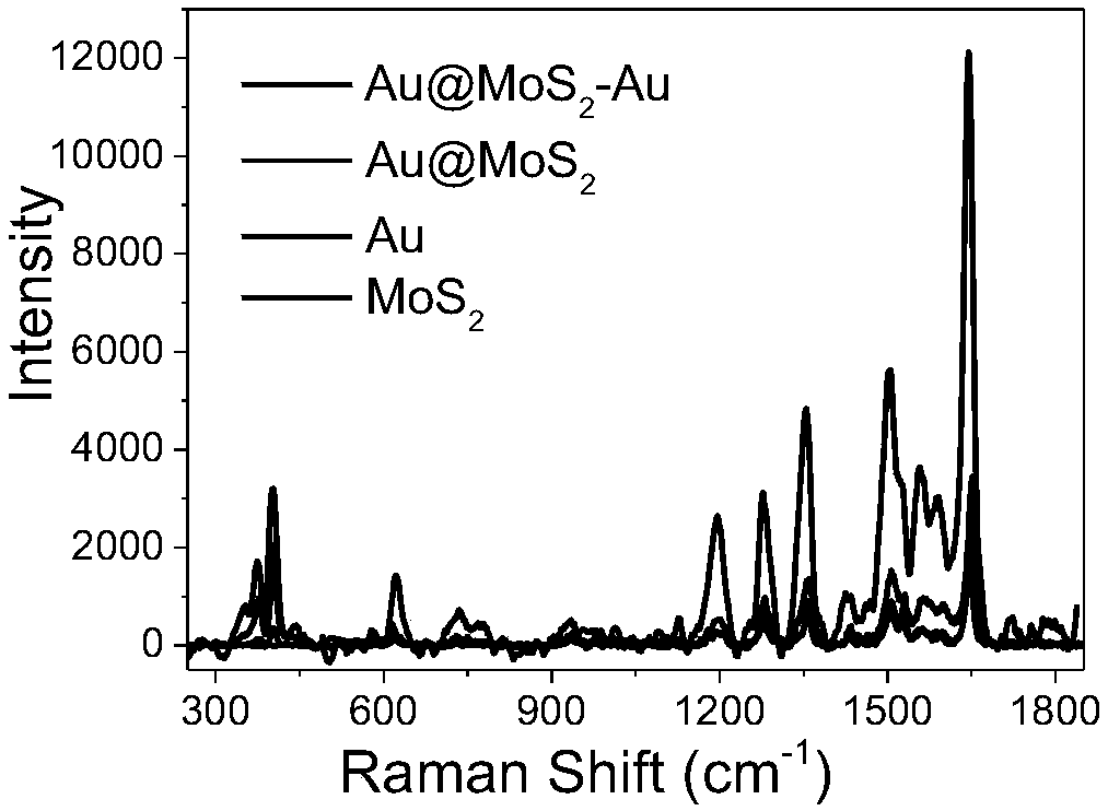Gold nanoparticle-molybdenum disulfide-gold ultra-sensitive SERS substrate material and preparation method thereof
