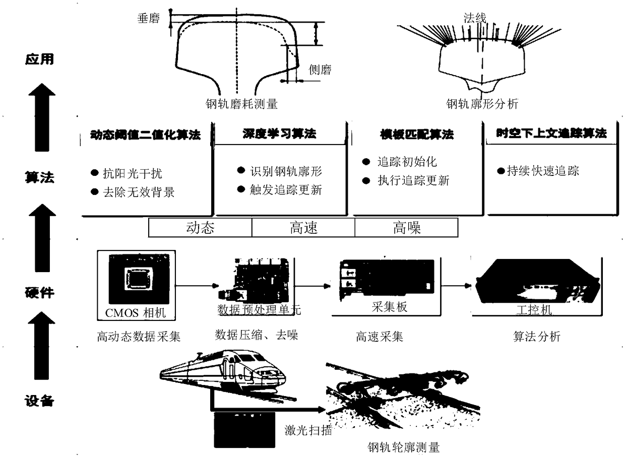 Tracking method, tracking system, and tracking device for rail profile