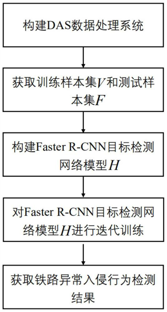 Railway Intrusion Behavior Detection Method Based on Faster R-CNN