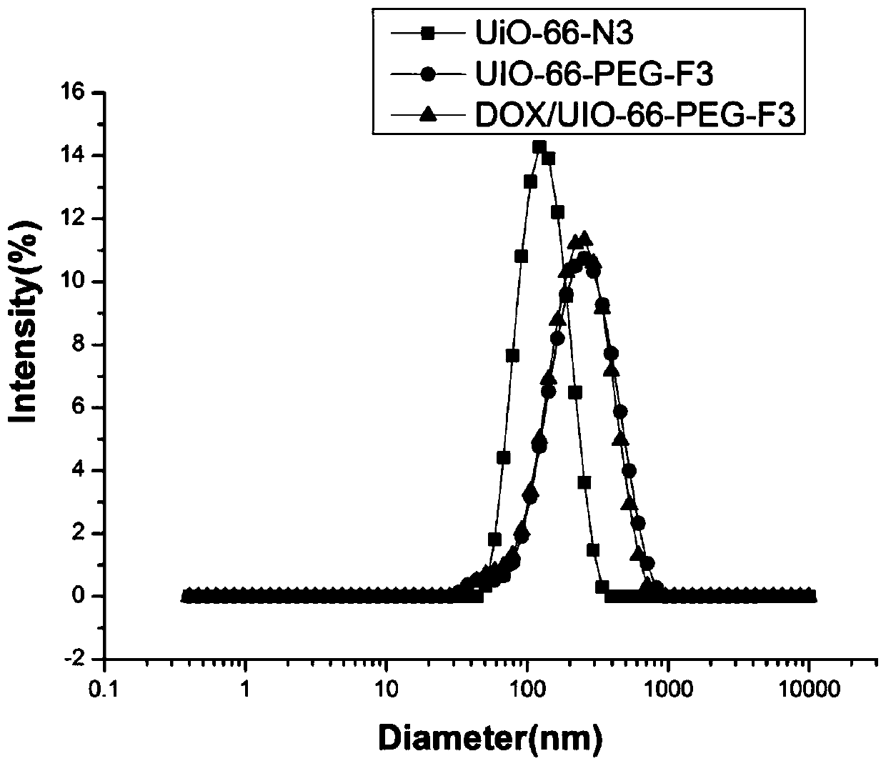 F3 polypeptide targeted nano organic metal frame material (nMOFs) and preparation method thereof