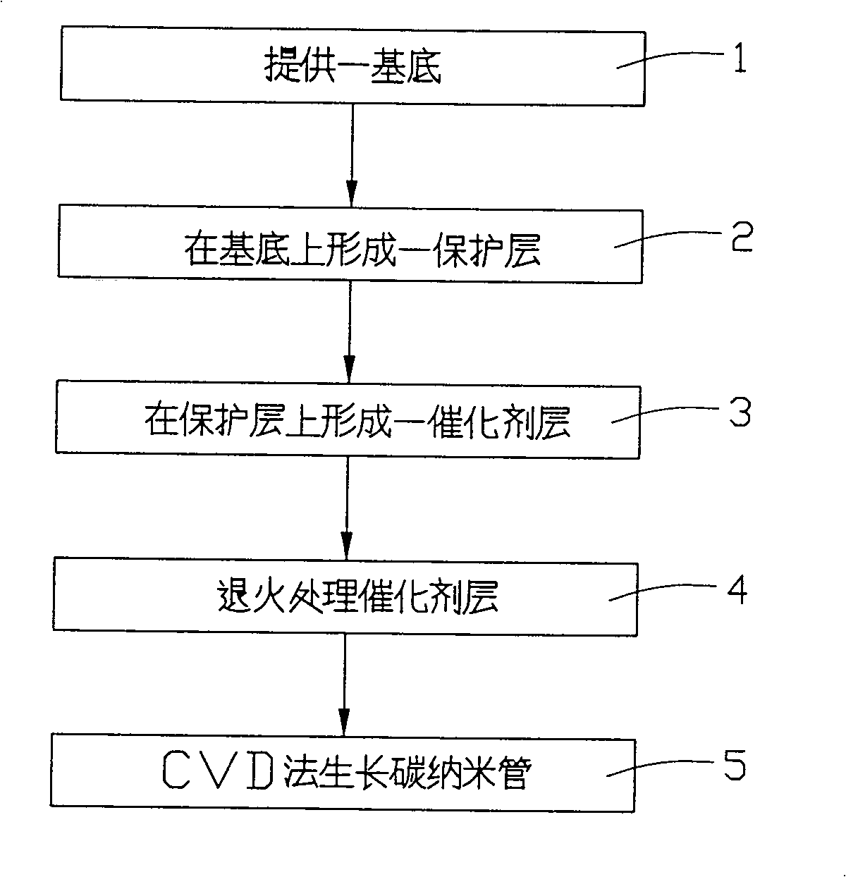 Method for controlling growth density of carbon nanometer tube