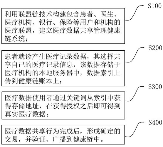 Block chain-based on-chain-off-chain medical data sharing method, device and equipment
