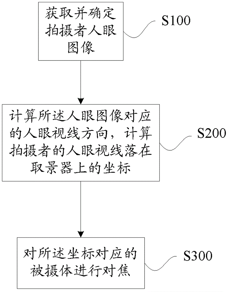 A kind of automatic focus method, system and camera and video camera with the system