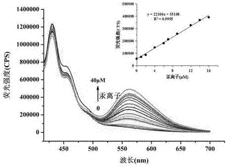 Mercury ion analysis fluorescent probe and preparation method and application thereof