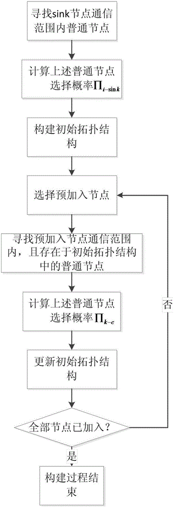 Network topological structure establishing method based on complex network theory