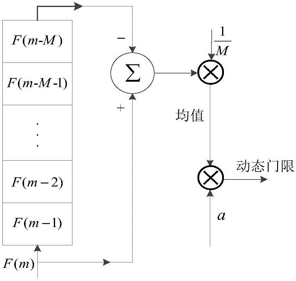 Symbol timing synchronization method of OFDM system