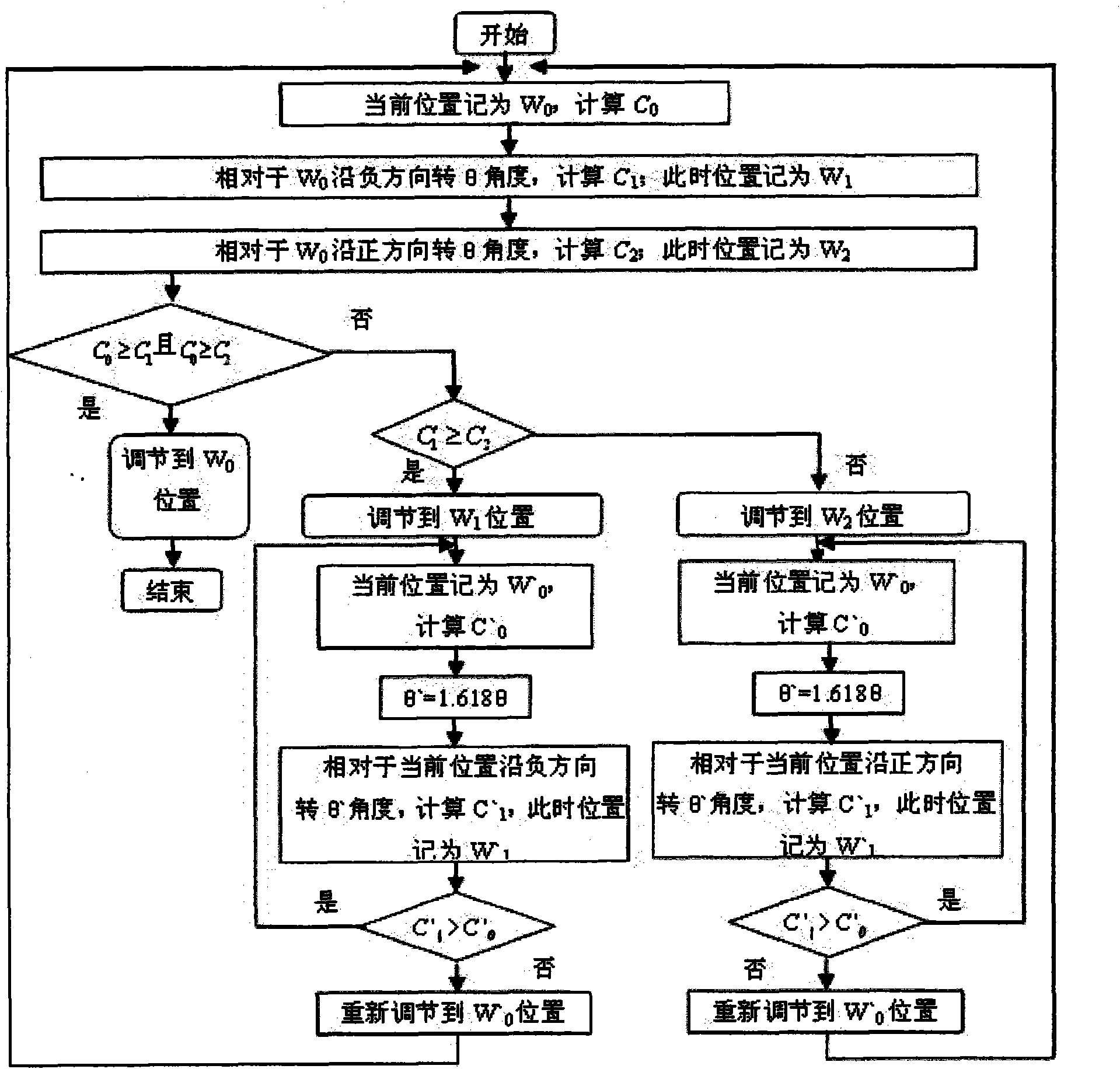 Laser radar geometric overlap factor automatic regulation method