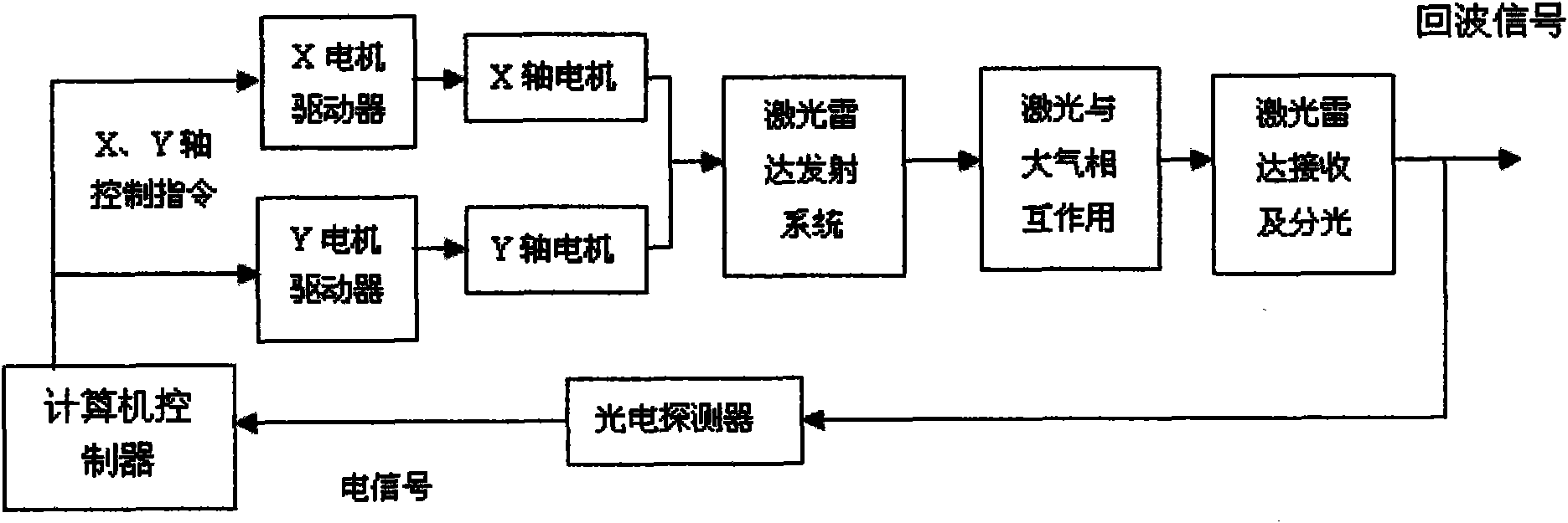 Laser radar geometric overlap factor automatic regulation method