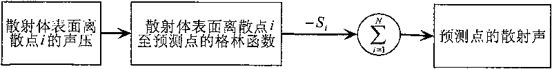 Diffuse sound prediction method