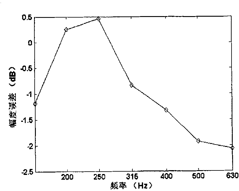 Diffuse sound prediction method