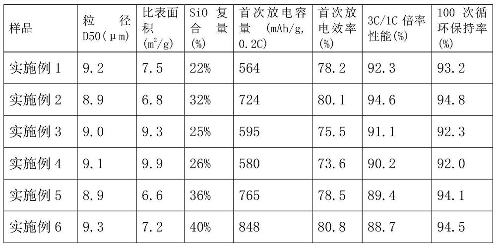 A kind of preparation method of high-capacity lithium-ion battery hard carbon composite negative electrode material