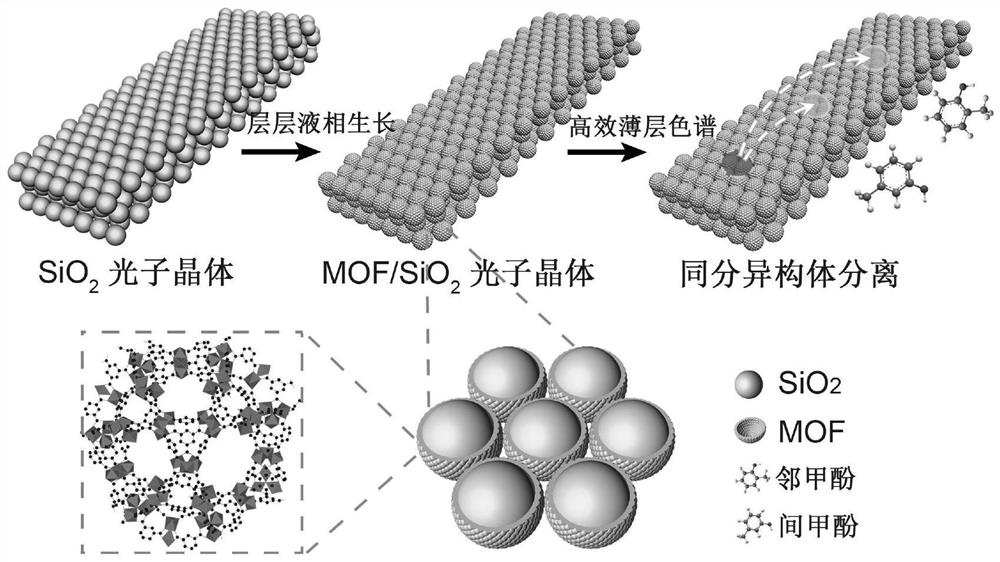 A high-efficiency thin-layer chromatography separation method based on metal-organic framework material composite photonic crystal thin layers