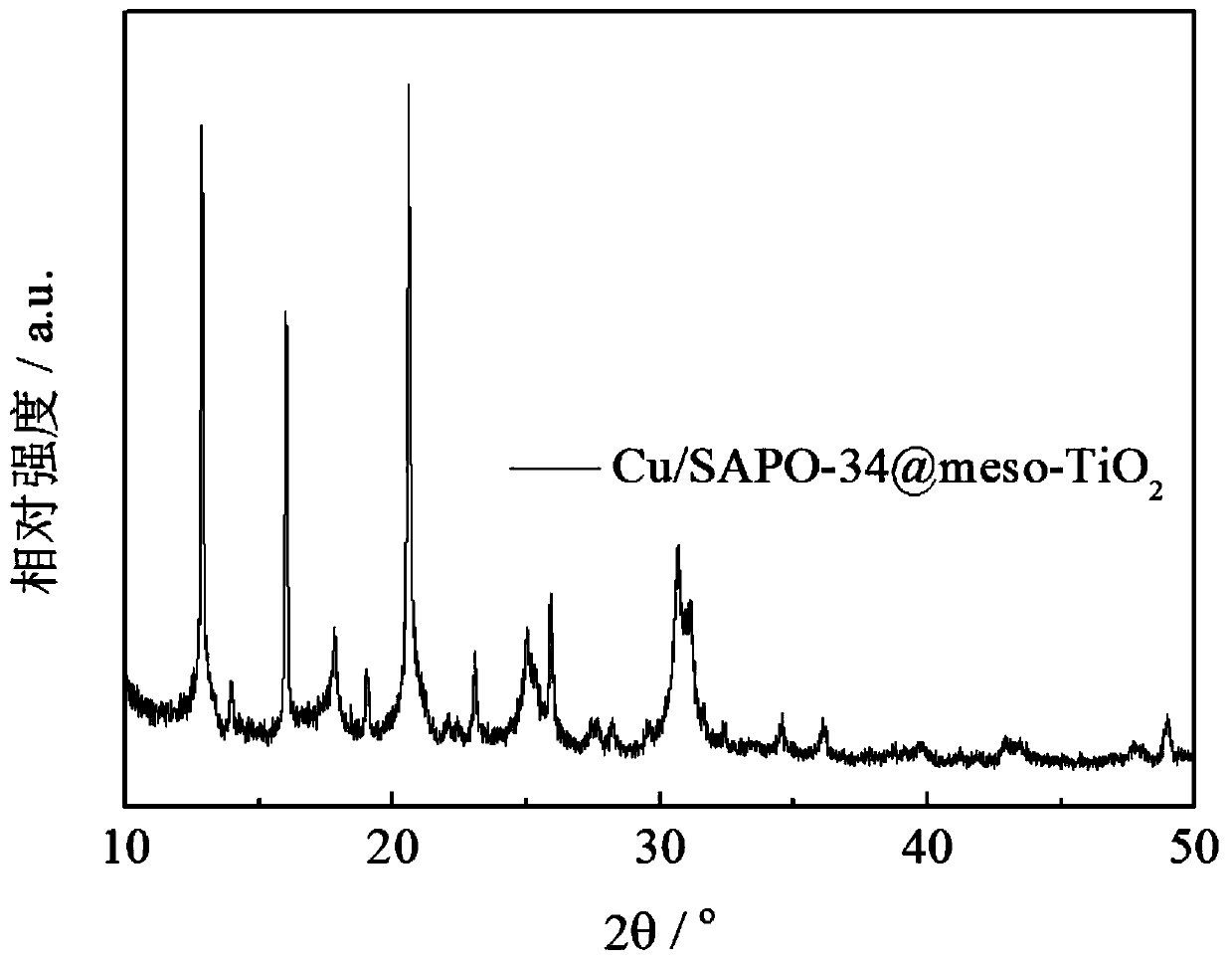 Cu/SAPO-34@meso-TiO2 catalytic material with core-shell structure, and preparation method and application thereof