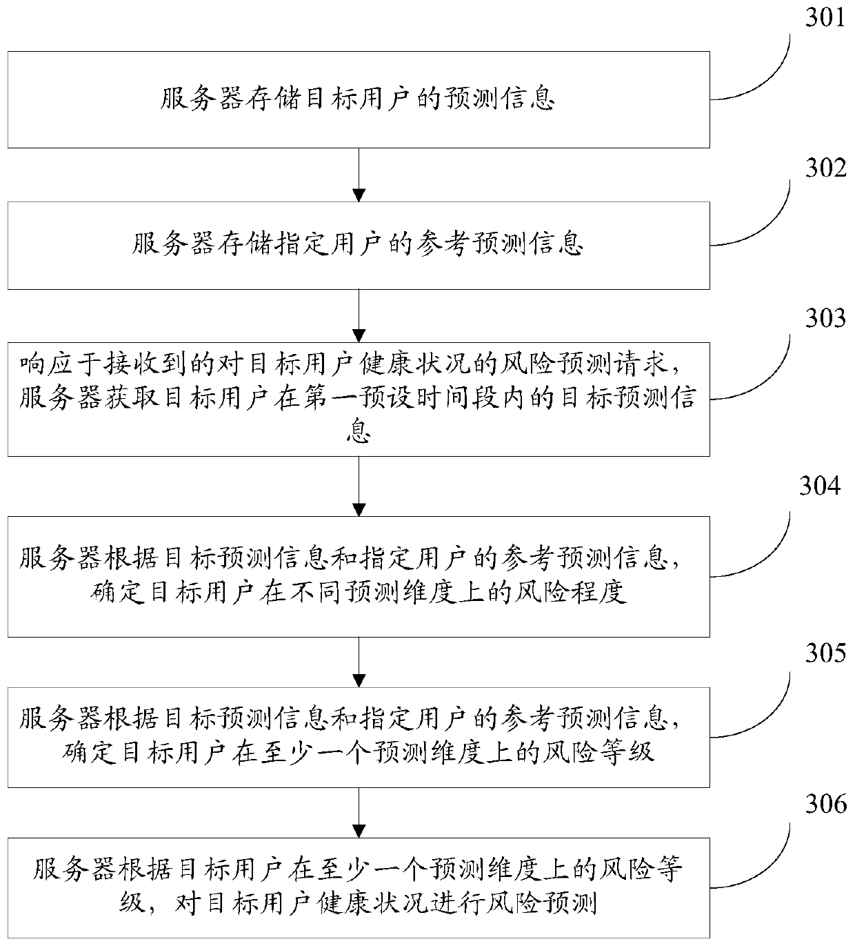 Health condition risk prediction method and device, computer equipment and storage medium