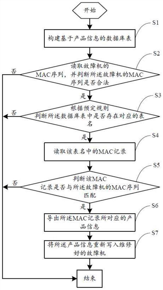 Faulty machine repair management method based on MAC search