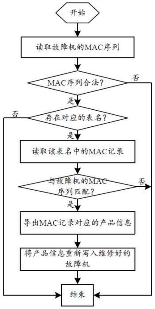 Faulty machine repair management method based on MAC search