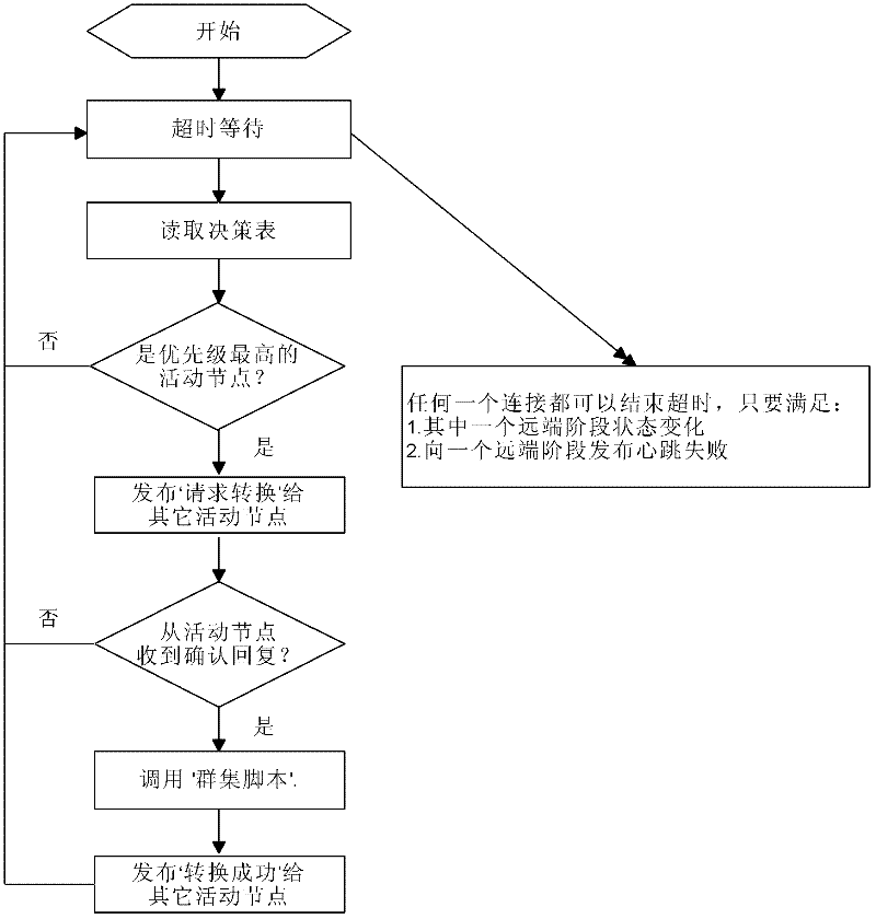 Intelligent dynamic load balancing method for high-speed real-time database