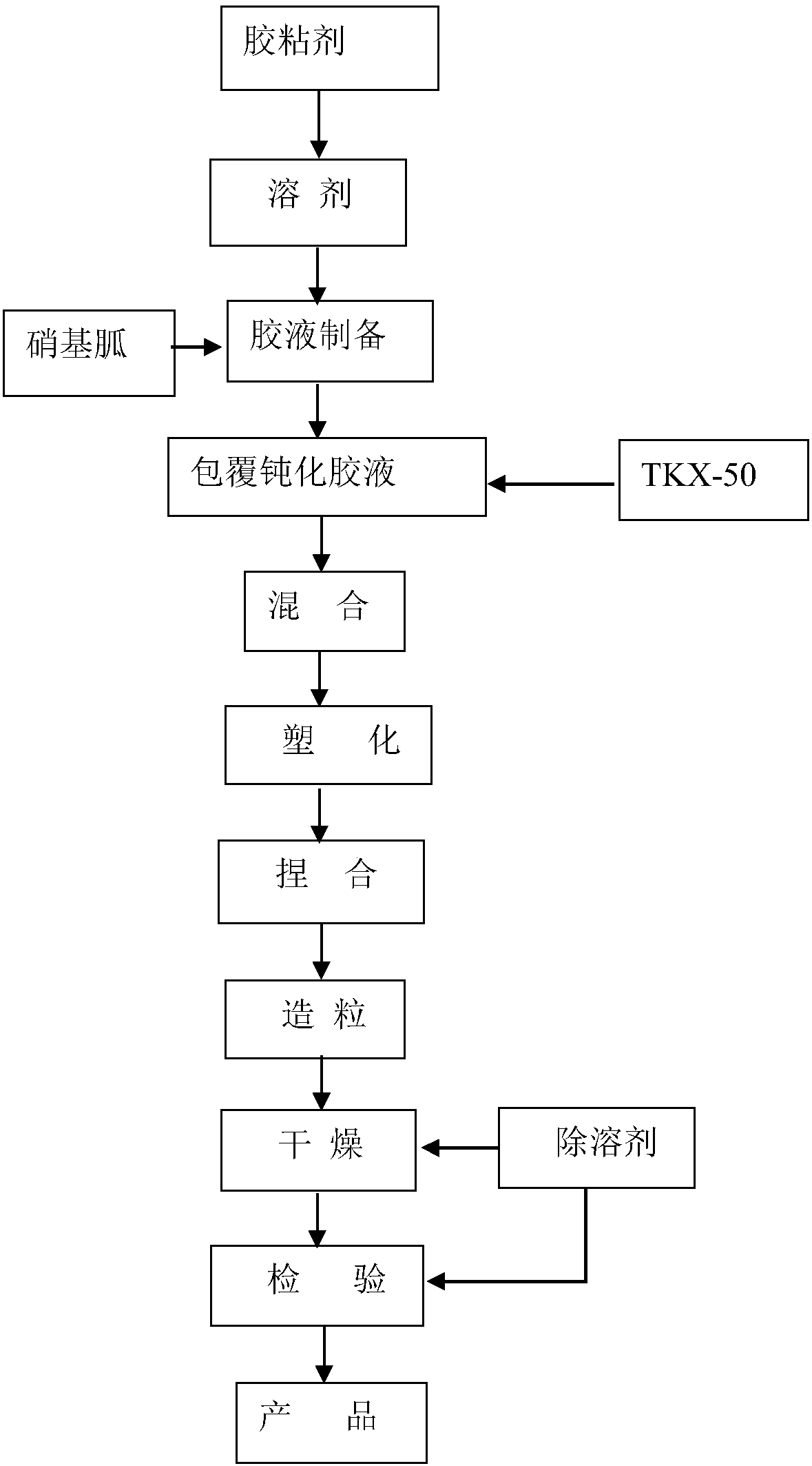 Method for granulating and coating TKX-50 with nitroguanidine