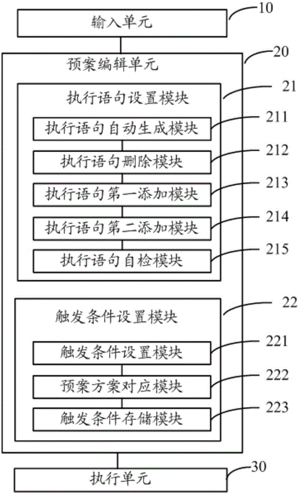 Preparedness solution execution method and device