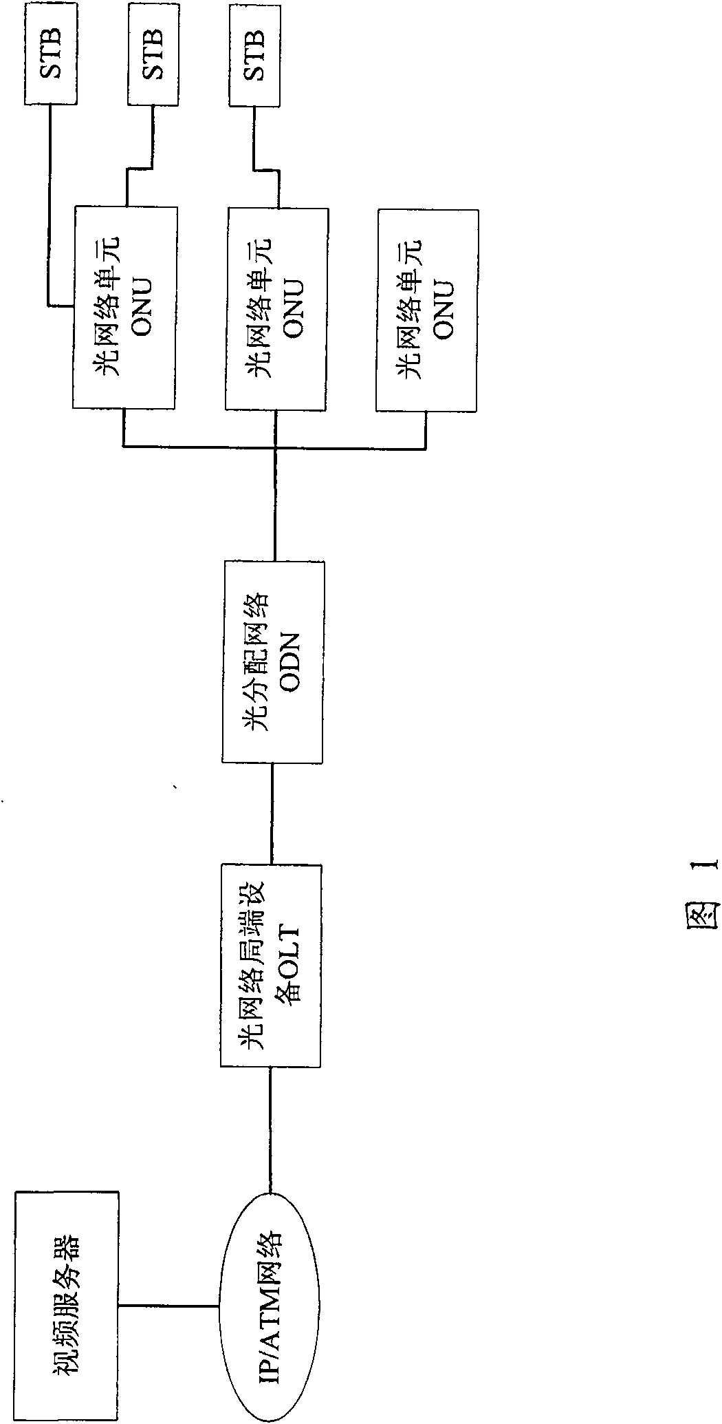 A distributed controllable multicast system of passive optical network and its implementation method
