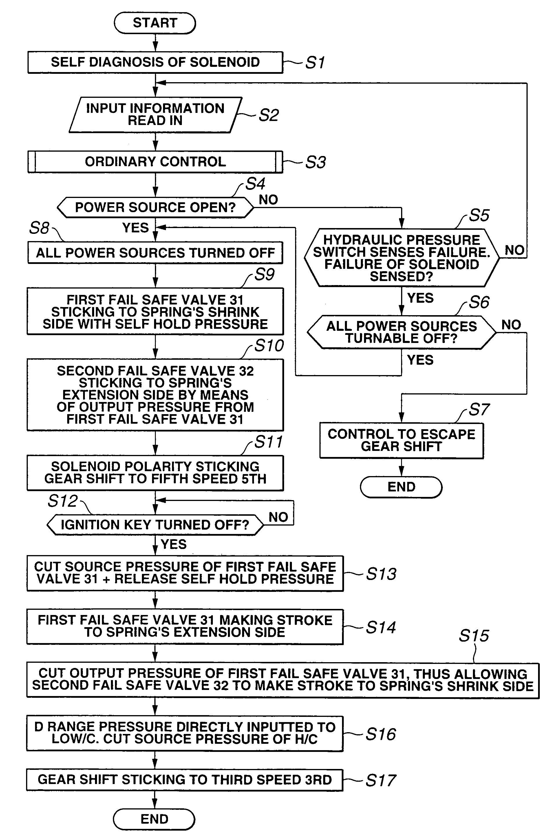 Shift control system of automatic transmission